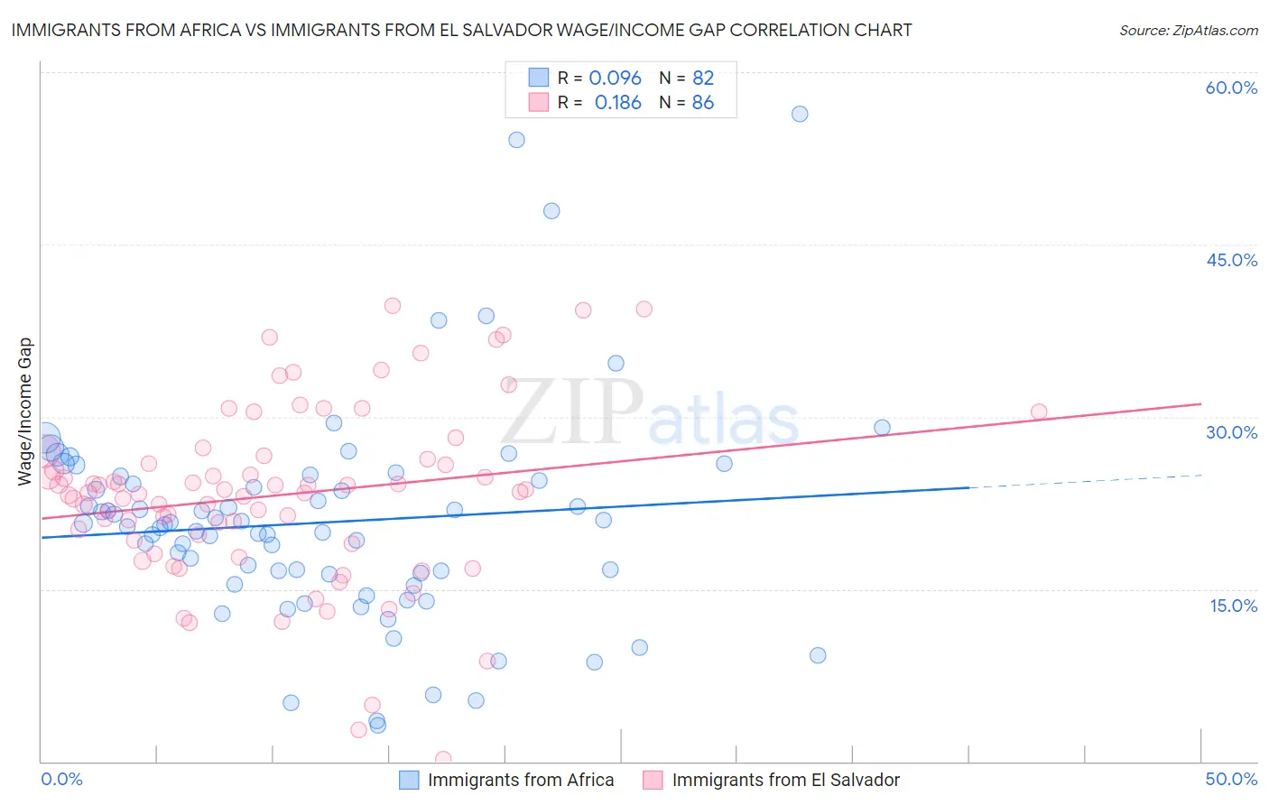 Immigrants from Africa vs Immigrants from El Salvador Wage/Income Gap