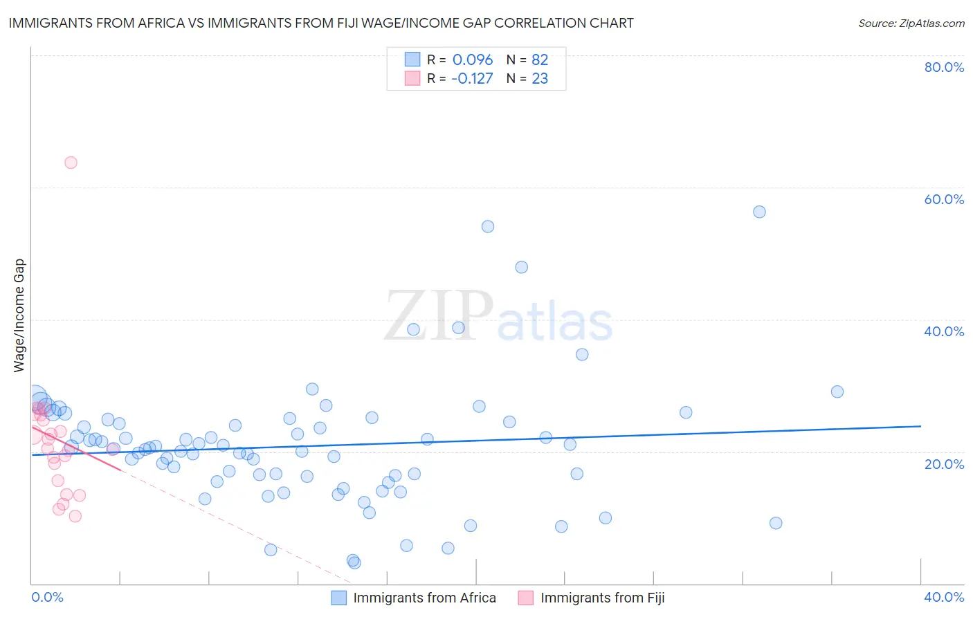 Immigrants from Africa vs Immigrants from Fiji Wage/Income Gap