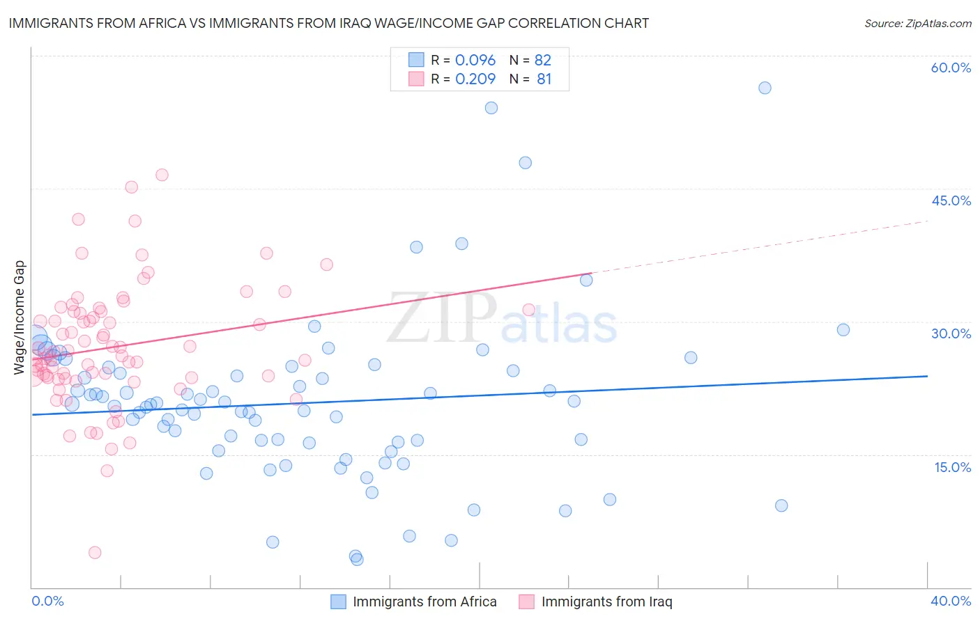 Immigrants from Africa vs Immigrants from Iraq Wage/Income Gap