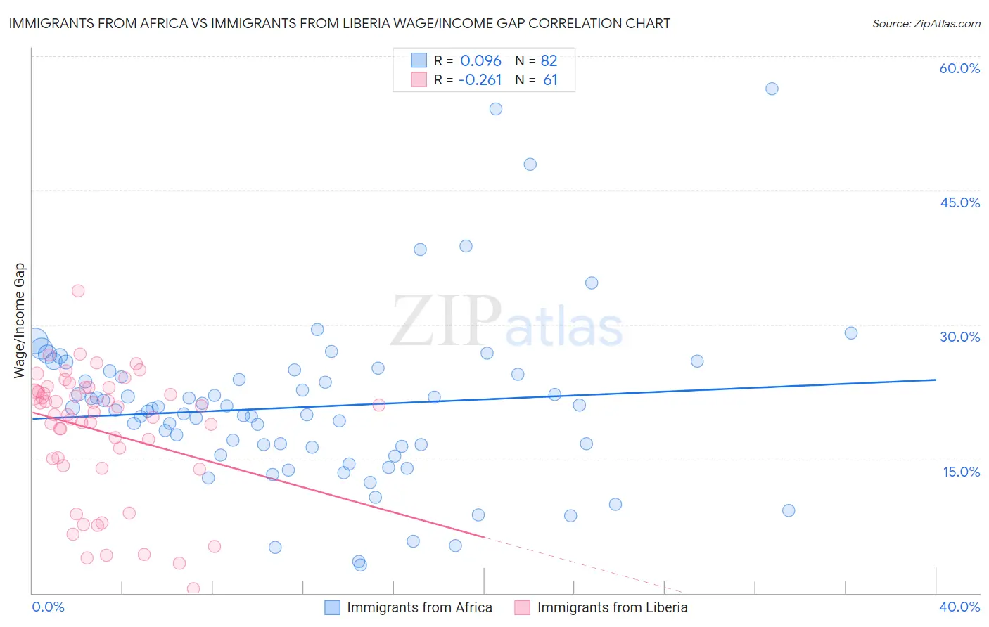 Immigrants from Africa vs Immigrants from Liberia Wage/Income Gap