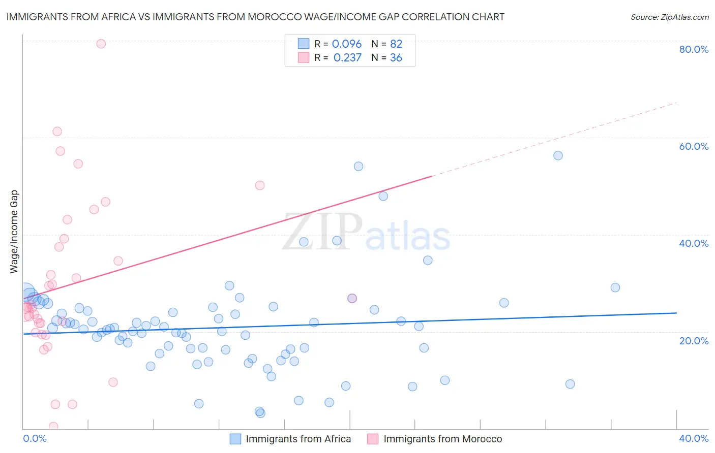 Immigrants from Africa vs Immigrants from Morocco Wage/Income Gap