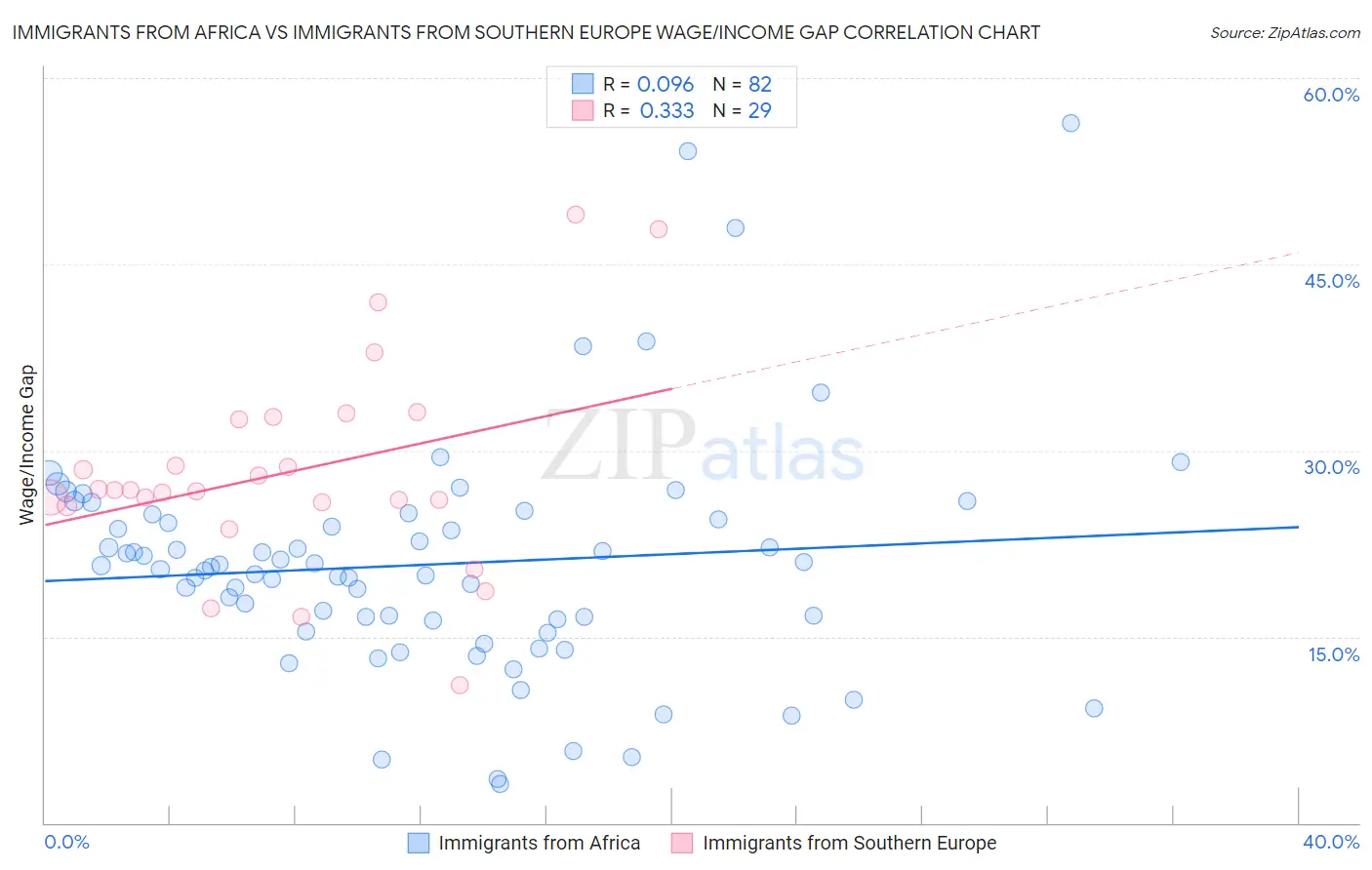 Immigrants from Africa vs Immigrants from Southern Europe Wage/Income Gap