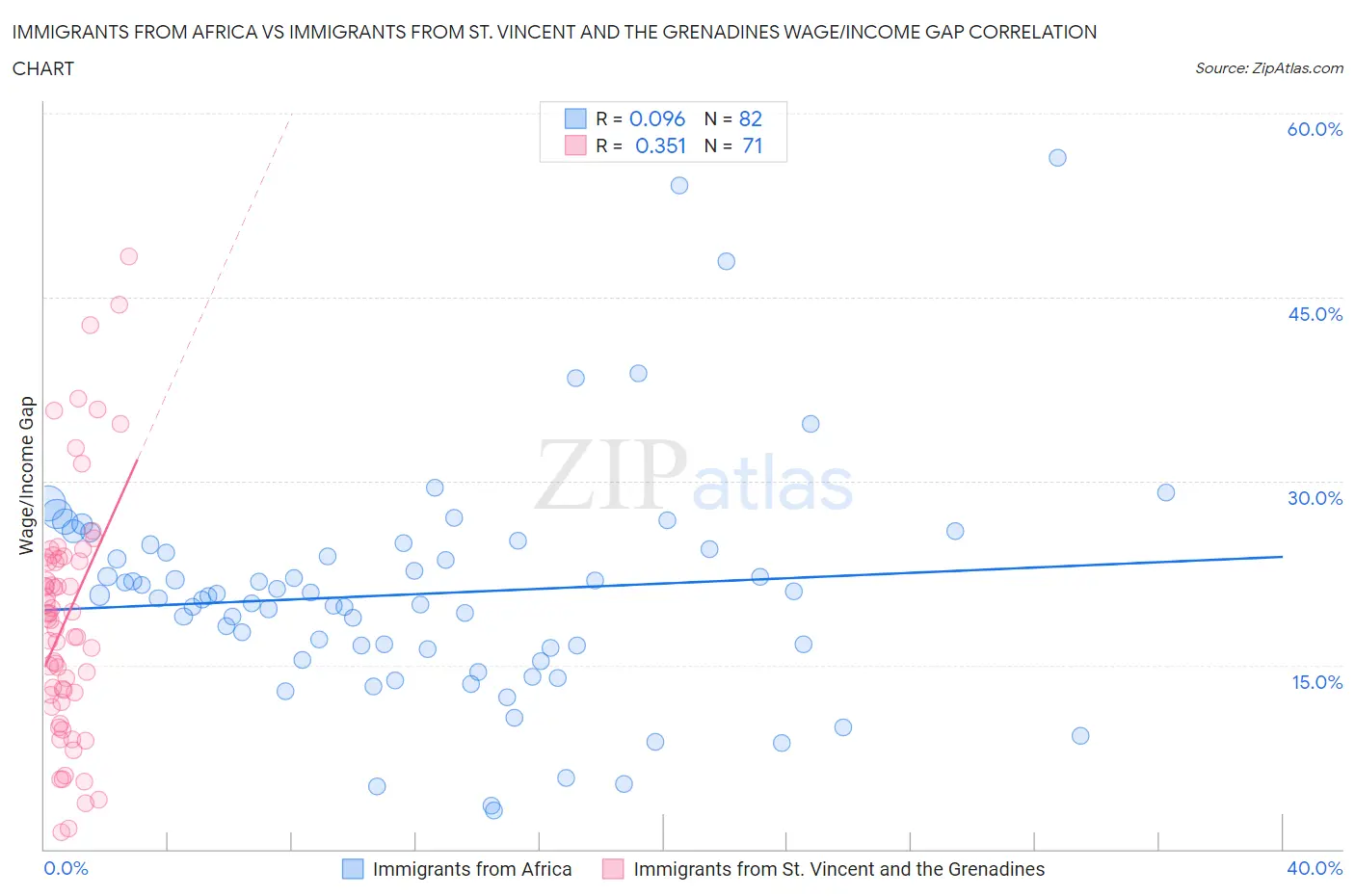 Immigrants from Africa vs Immigrants from St. Vincent and the Grenadines Wage/Income Gap