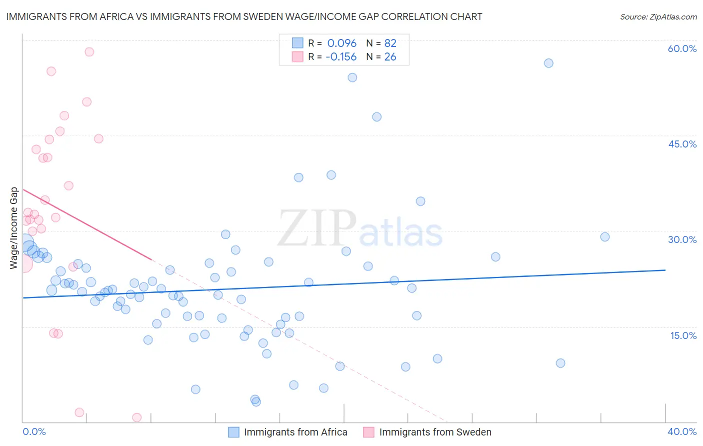 Immigrants from Africa vs Immigrants from Sweden Wage/Income Gap