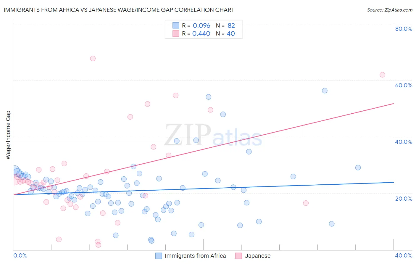 Immigrants from Africa vs Japanese Wage/Income Gap