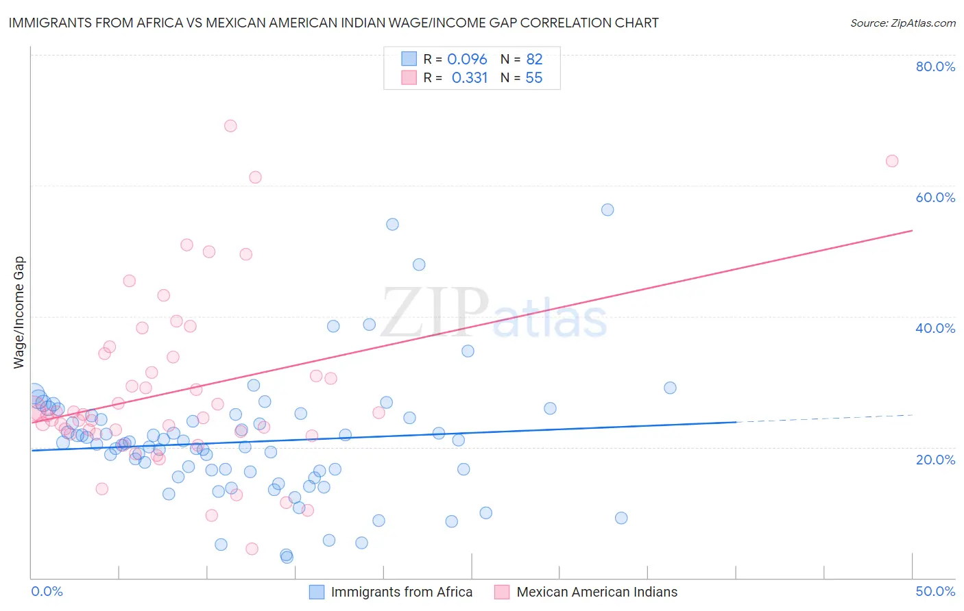 Immigrants from Africa vs Mexican American Indian Wage/Income Gap