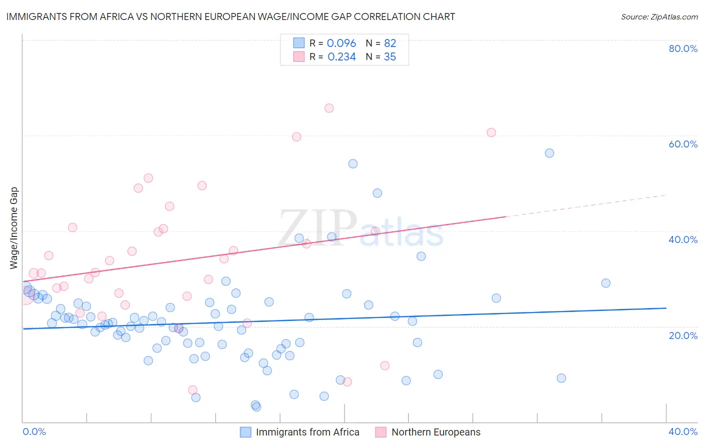 Immigrants from Africa vs Northern European Wage/Income Gap