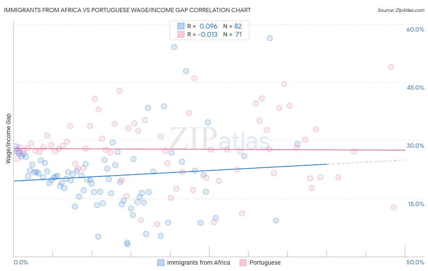 Immigrants from Africa vs Portuguese Wage/Income Gap