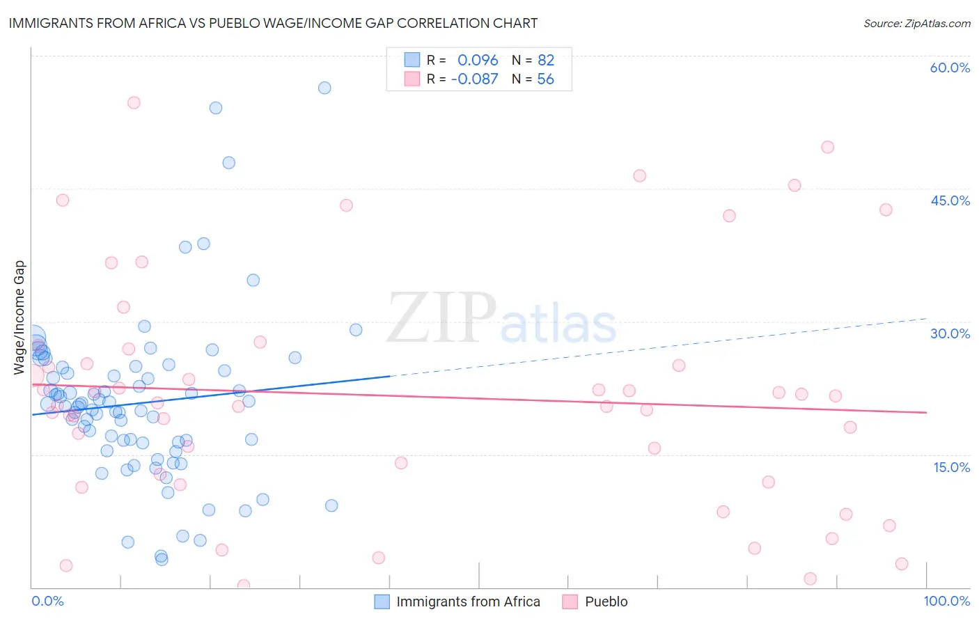 Immigrants from Africa vs Pueblo Wage/Income Gap