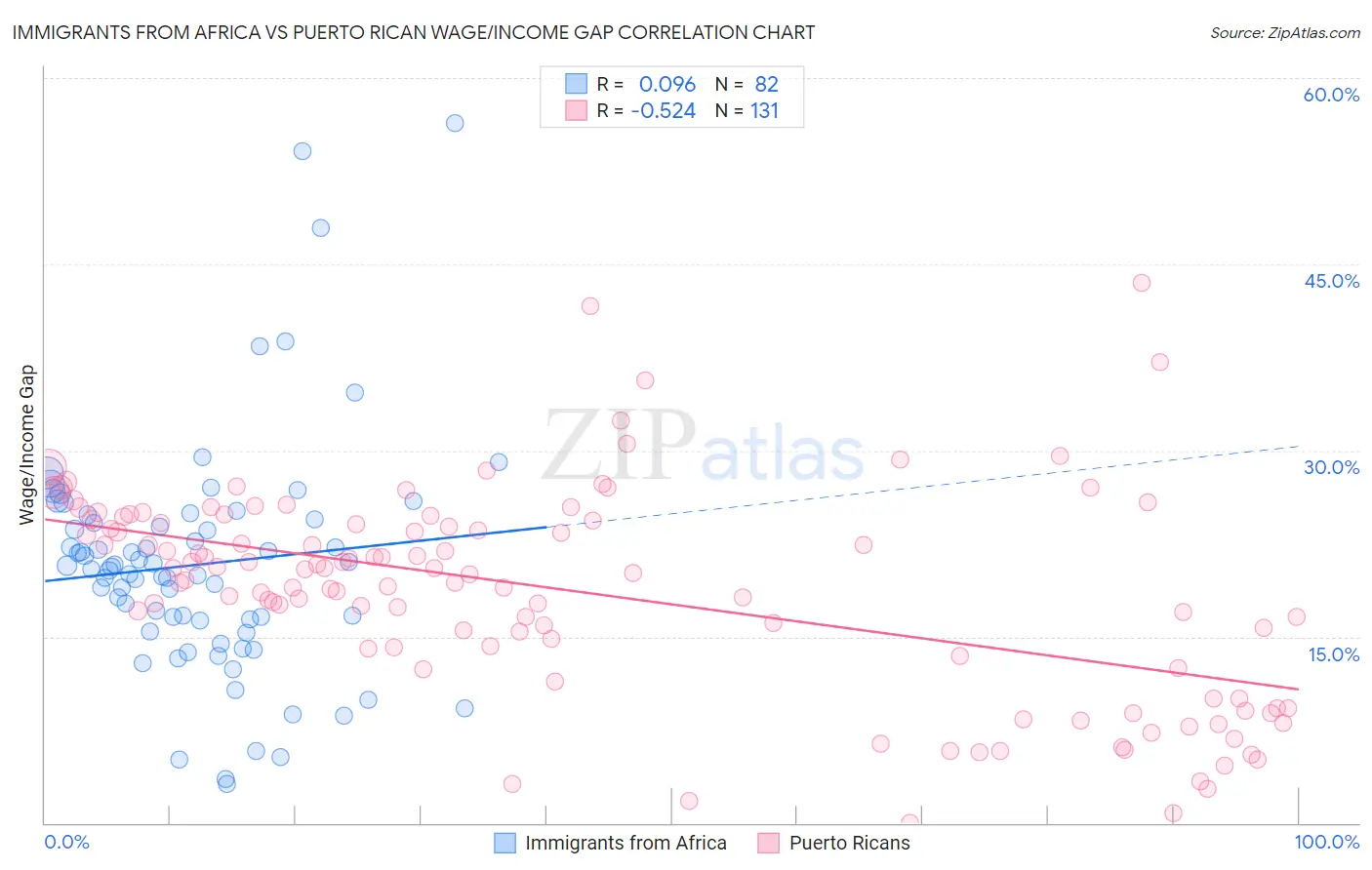 Immigrants from Africa vs Puerto Rican Wage/Income Gap