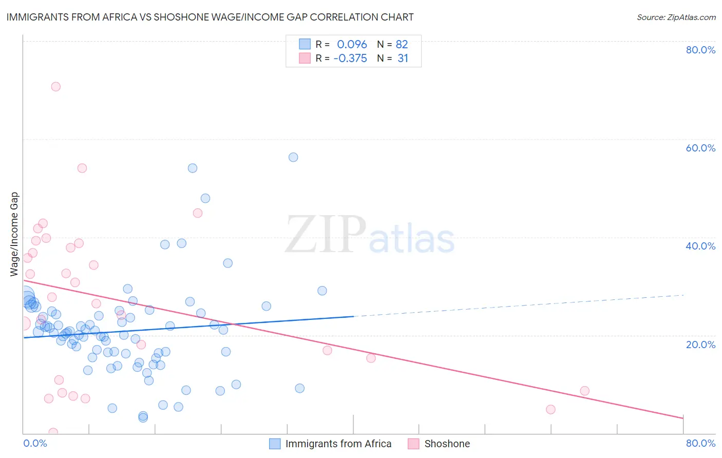 Immigrants from Africa vs Shoshone Wage/Income Gap