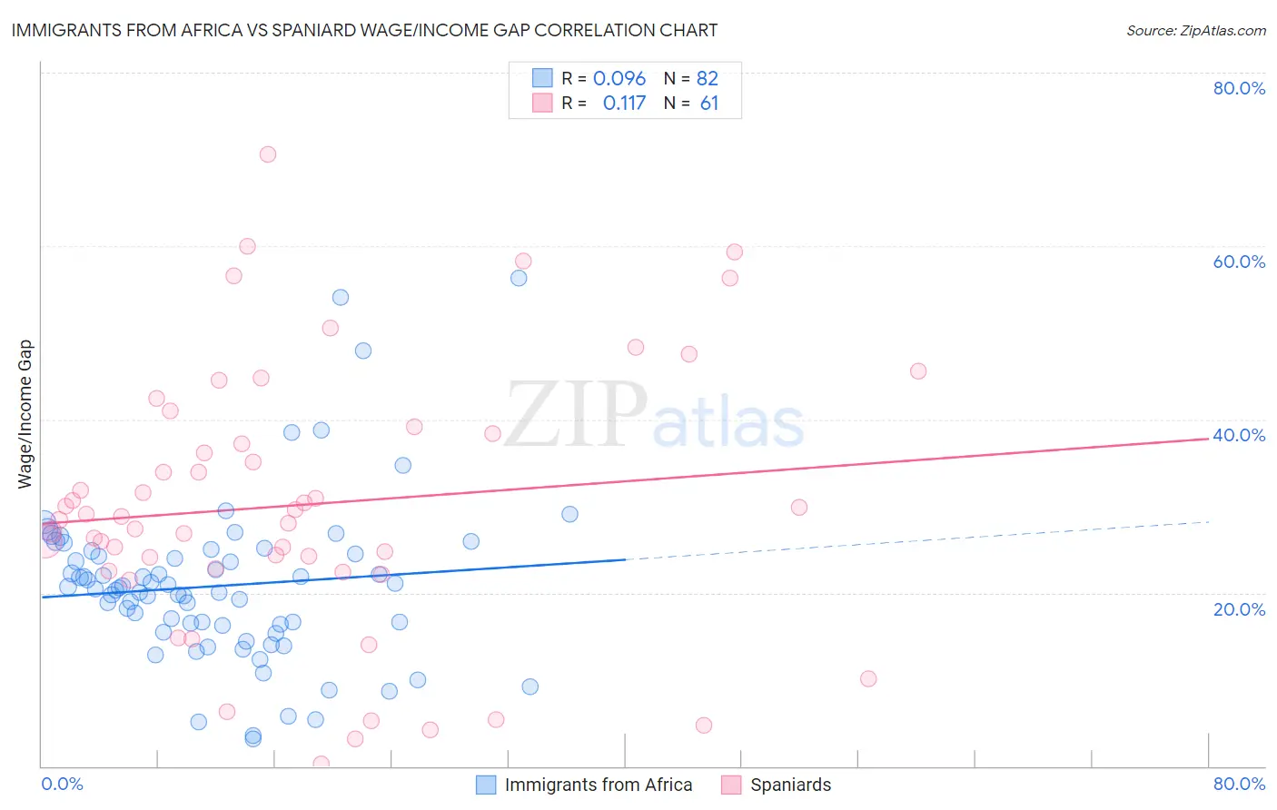 Immigrants from Africa vs Spaniard Wage/Income Gap