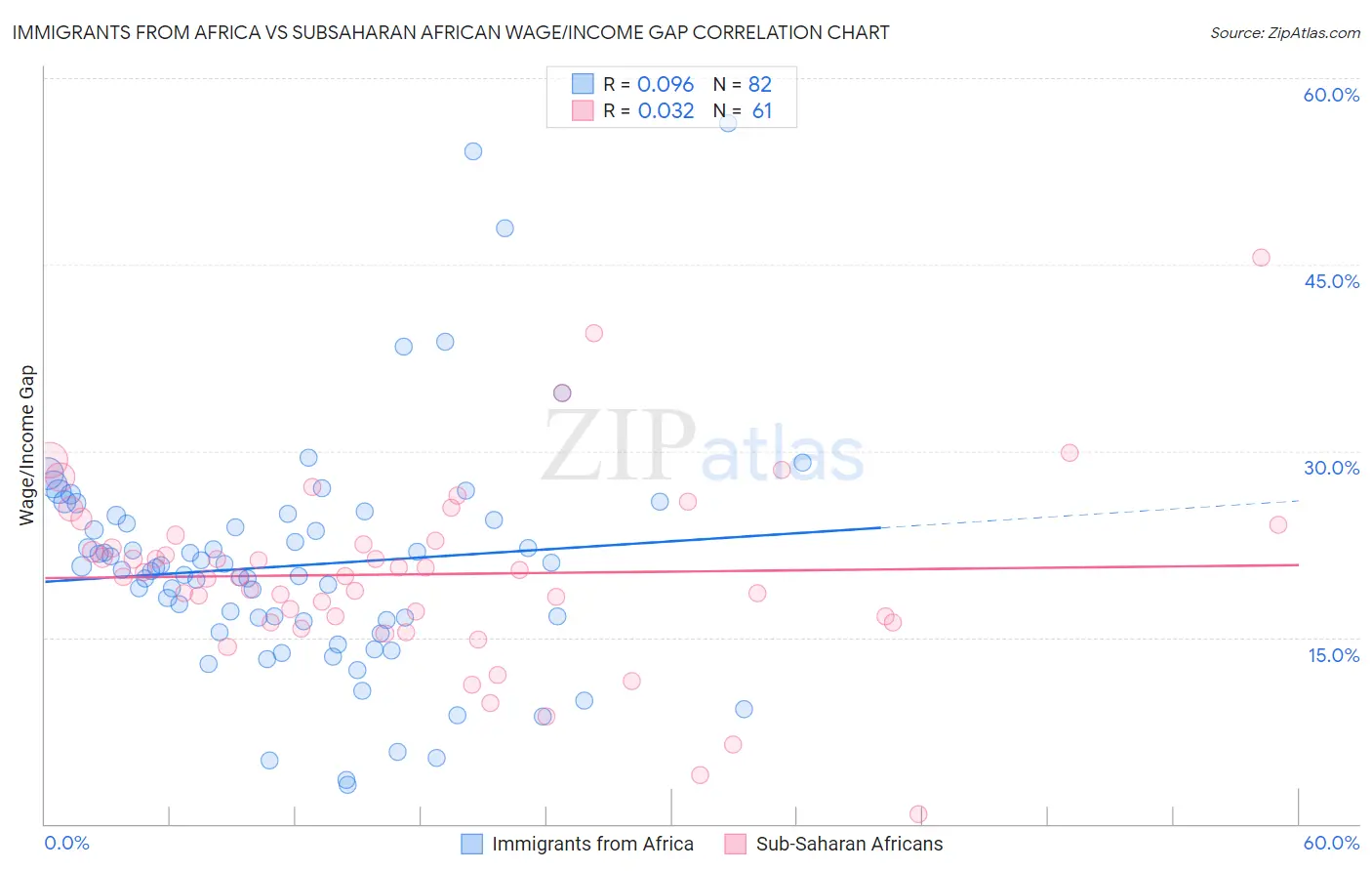 Immigrants from Africa vs Subsaharan African Wage/Income Gap