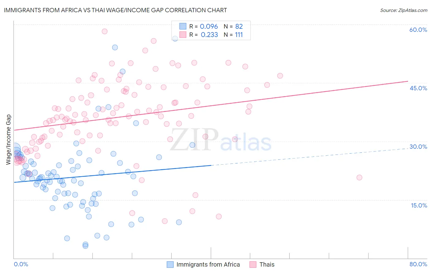 Immigrants from Africa vs Thai Wage/Income Gap