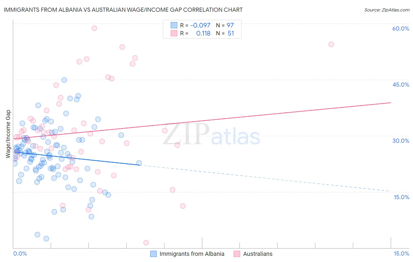 Immigrants from Albania vs Australian Wage/Income Gap