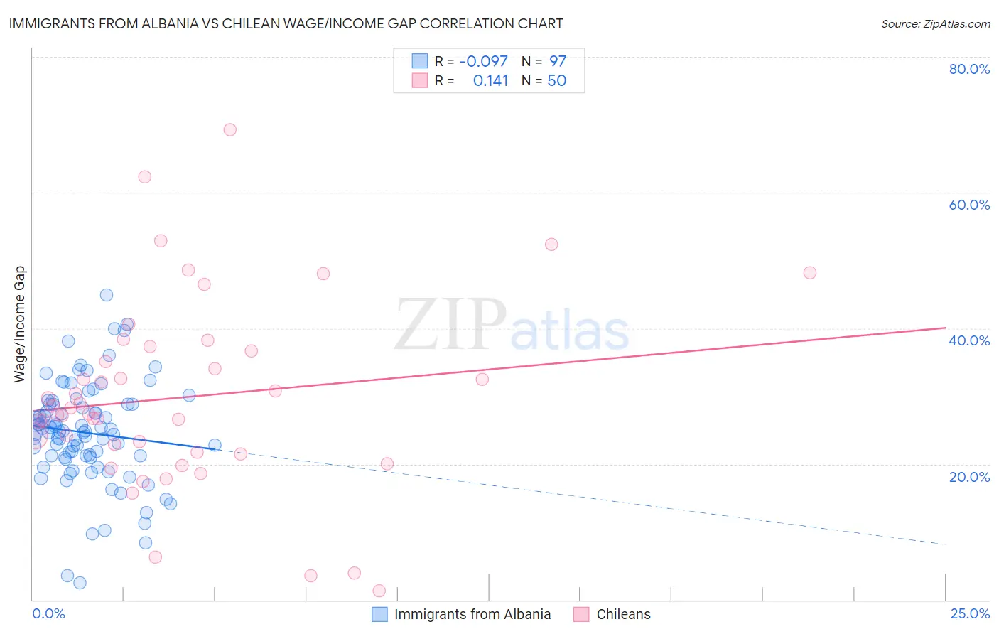 Immigrants from Albania vs Chilean Wage/Income Gap