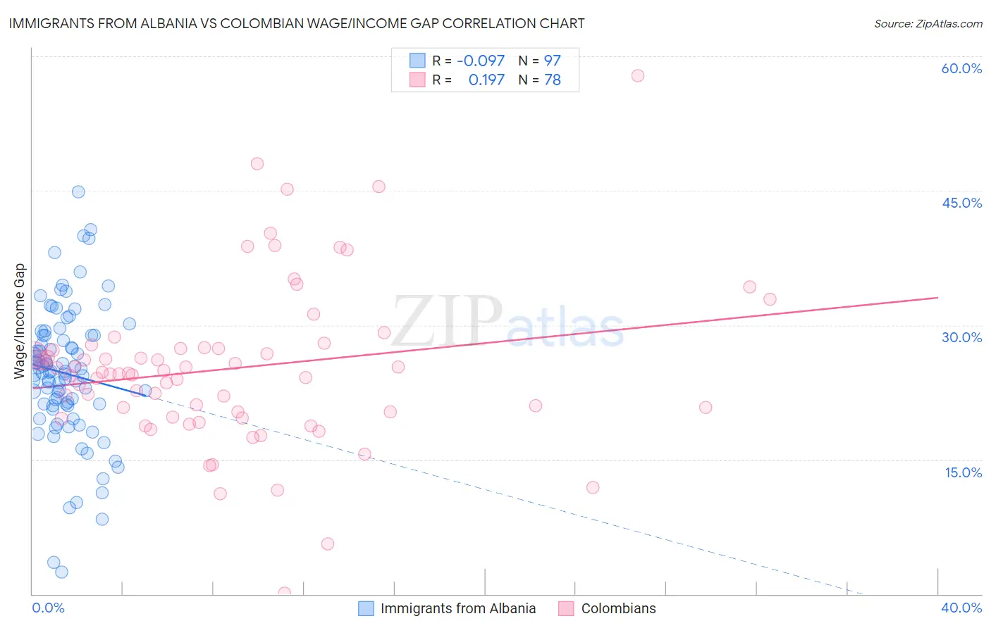 Immigrants from Albania vs Colombian Wage/Income Gap