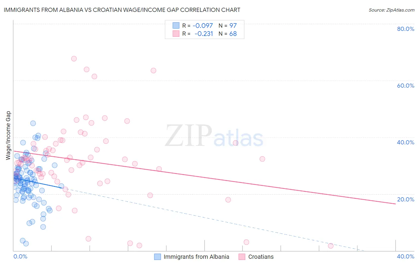 Immigrants from Albania vs Croatian Wage/Income Gap