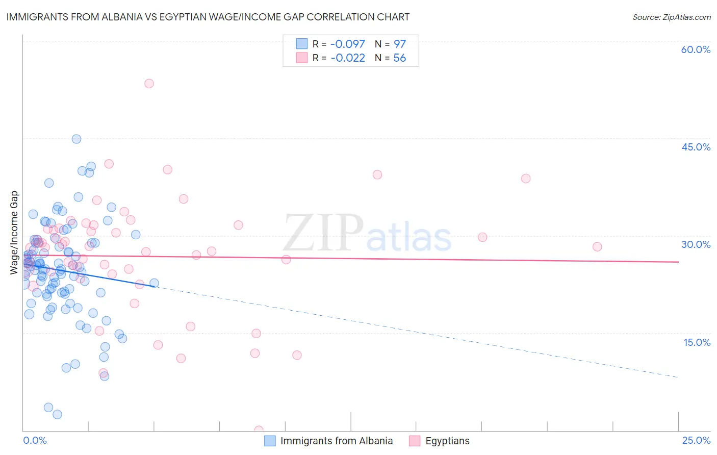 Immigrants from Albania vs Egyptian Wage/Income Gap