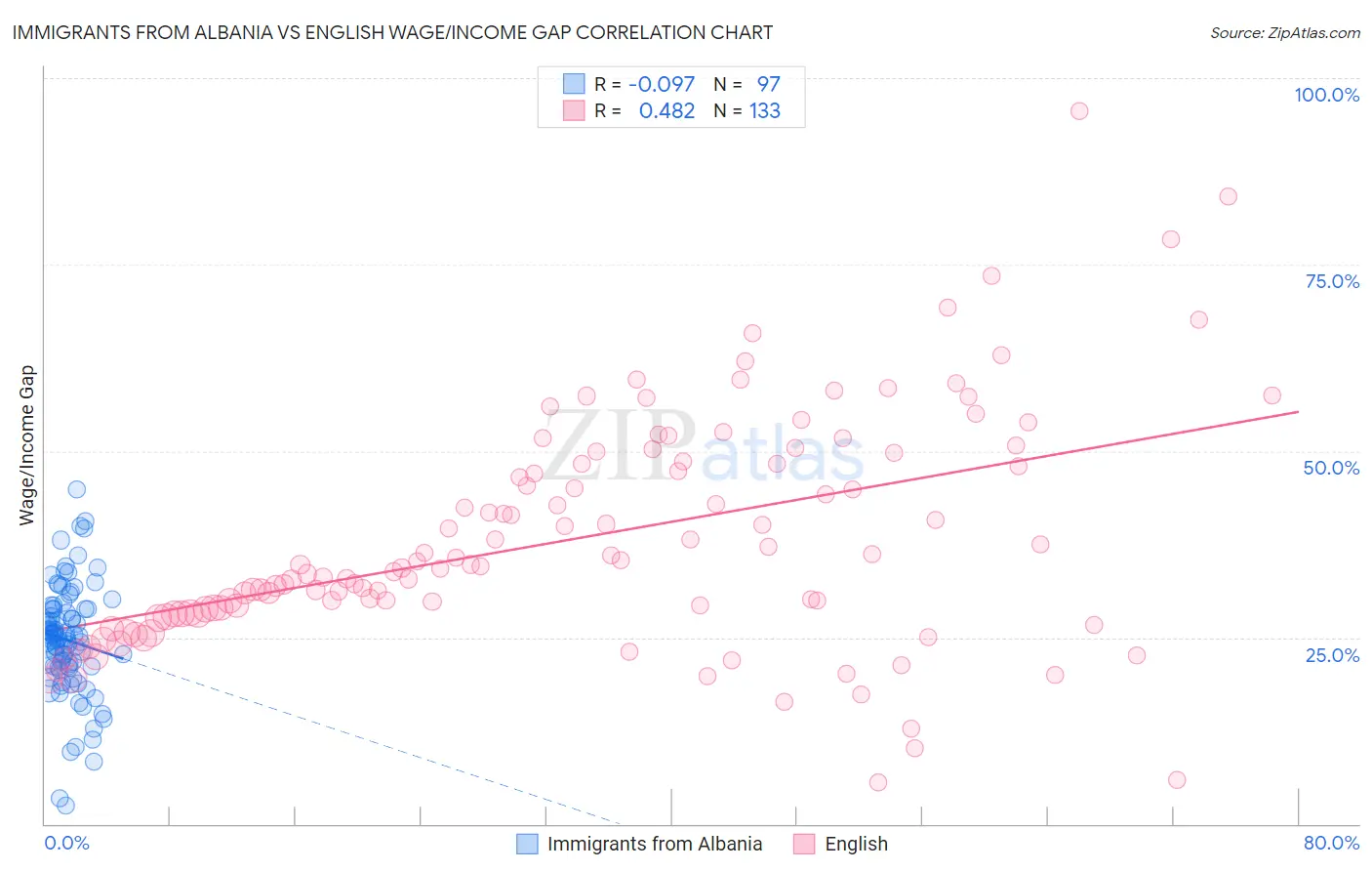 Immigrants from Albania vs English Wage/Income Gap