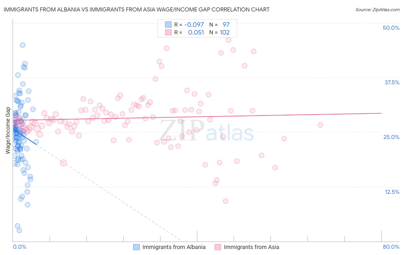 Immigrants from Albania vs Immigrants from Asia Wage/Income Gap