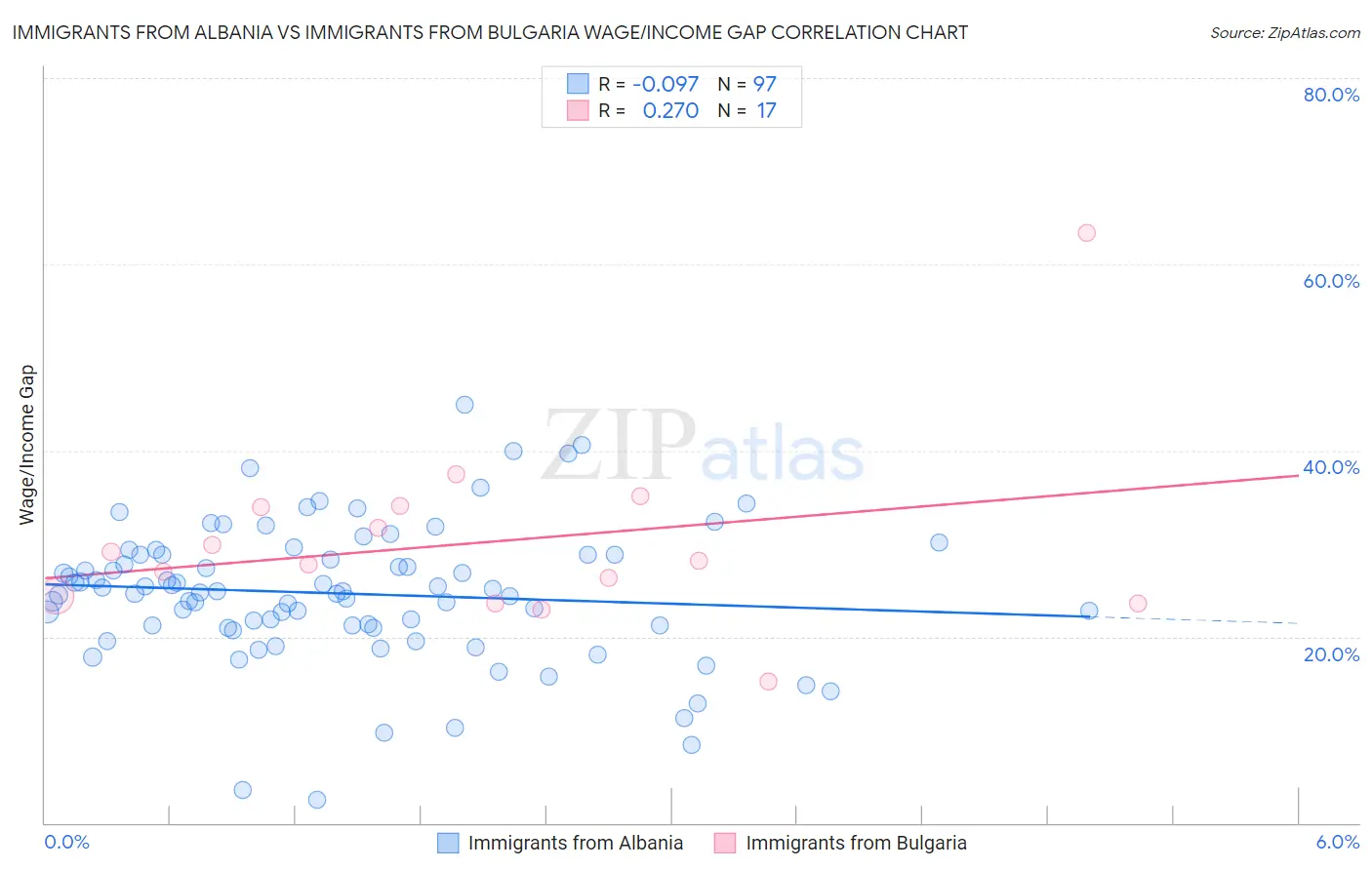 Immigrants from Albania vs Immigrants from Bulgaria Wage/Income Gap