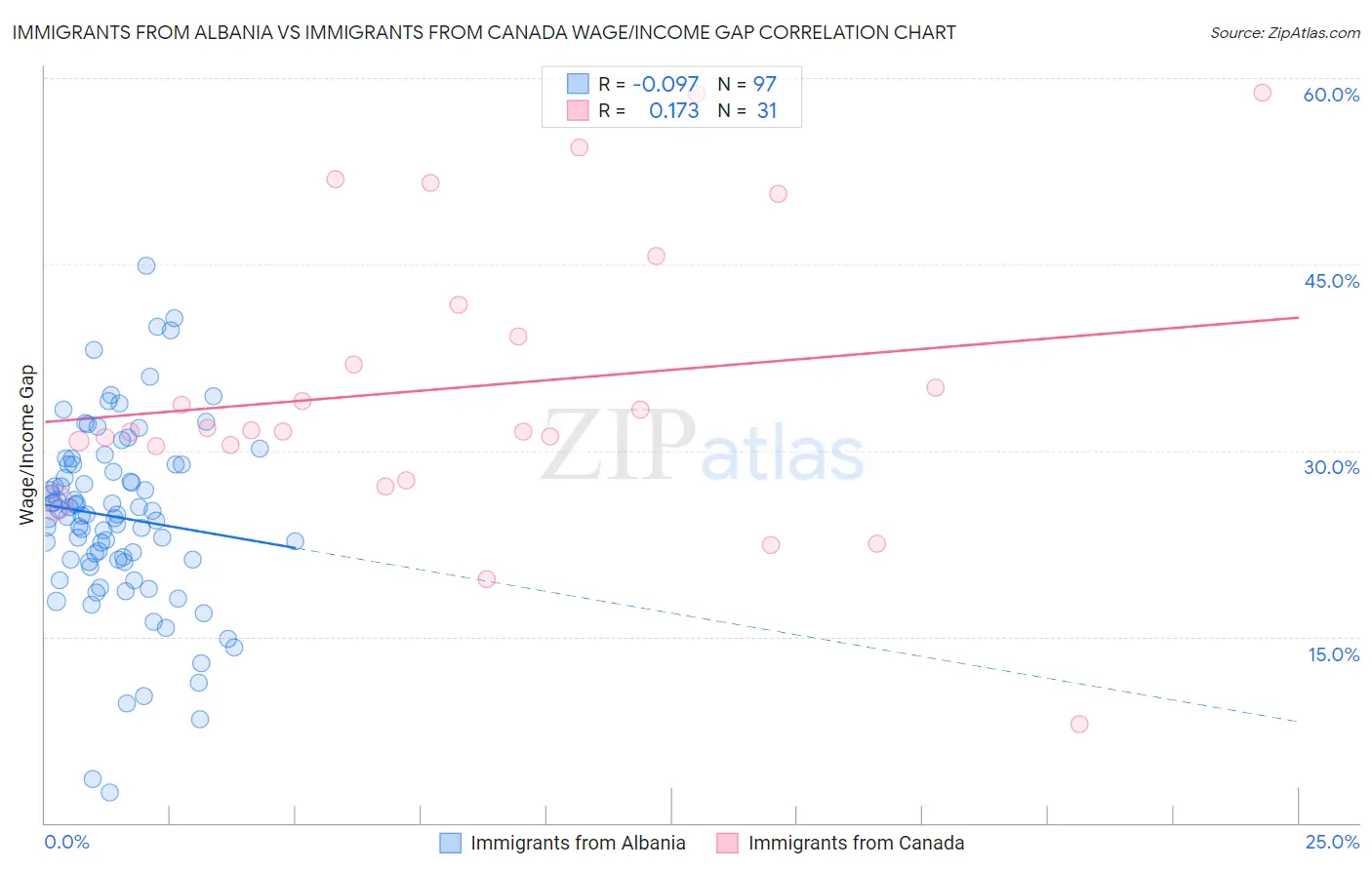 Immigrants from Albania vs Immigrants from Canada Wage/Income Gap