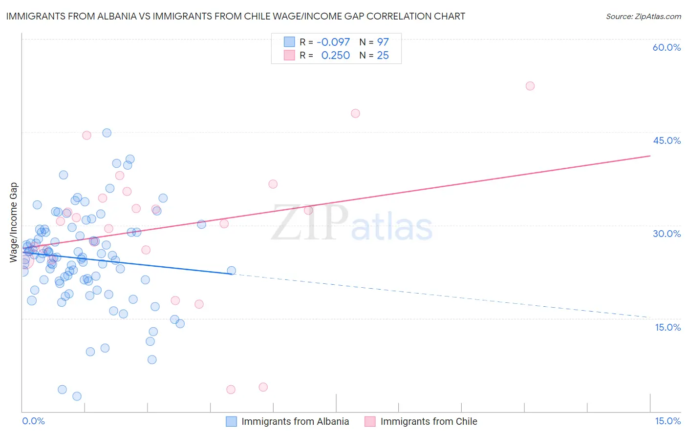 Immigrants from Albania vs Immigrants from Chile Wage/Income Gap