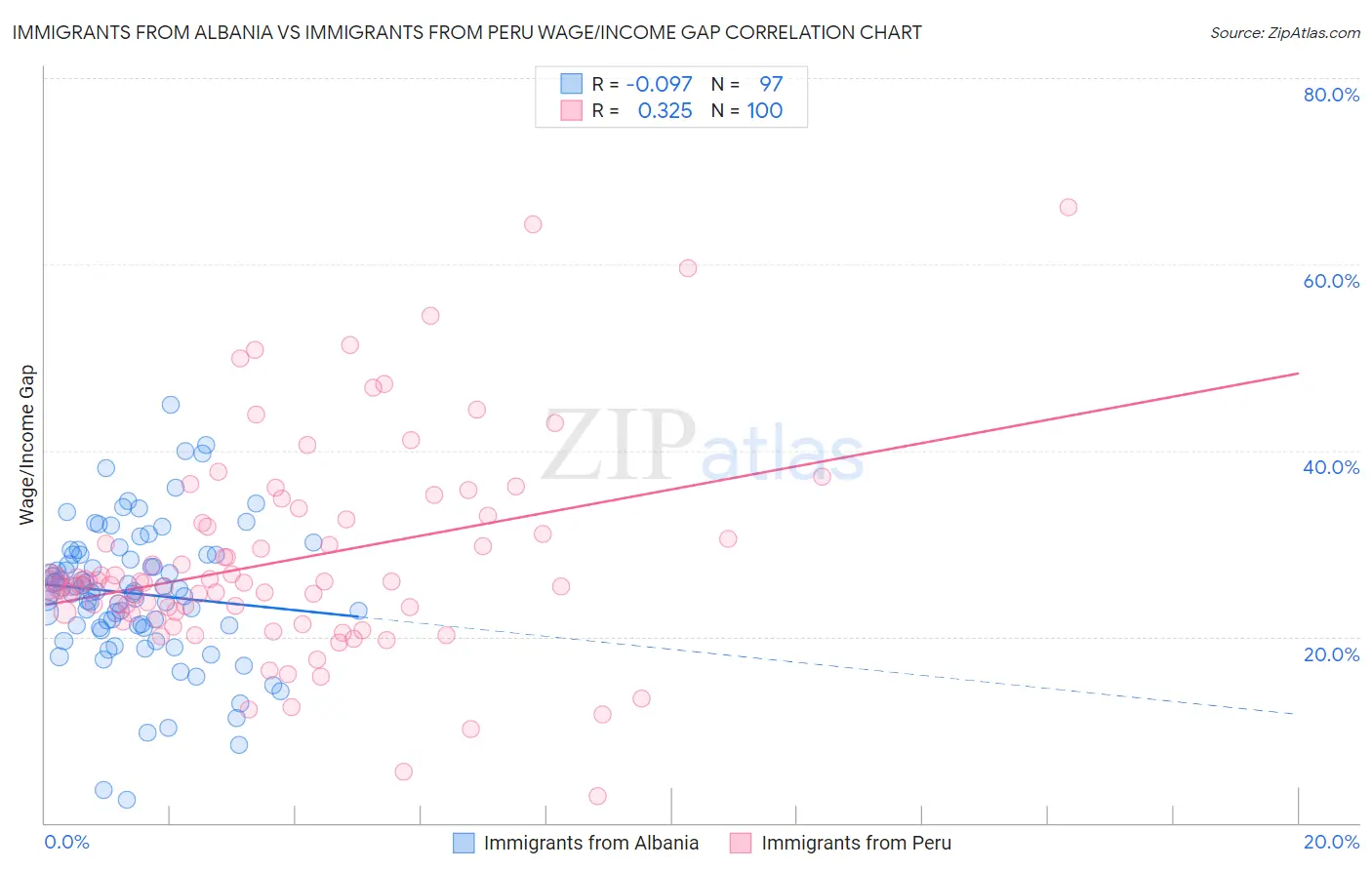 Immigrants from Albania vs Immigrants from Peru Wage/Income Gap