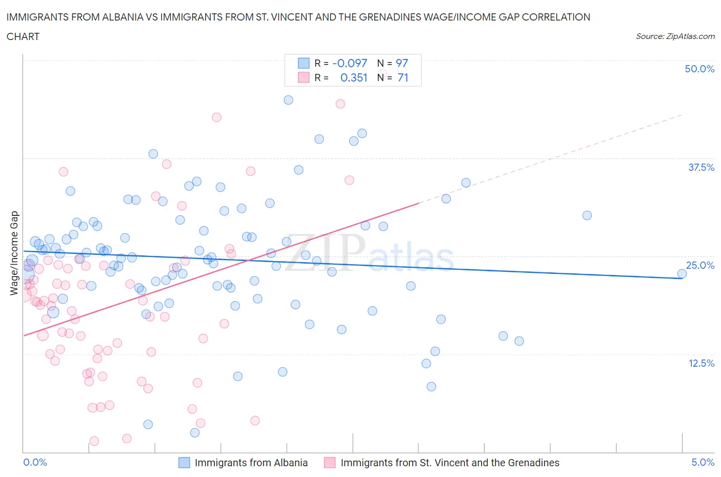 Immigrants from Albania vs Immigrants from St. Vincent and the Grenadines Wage/Income Gap