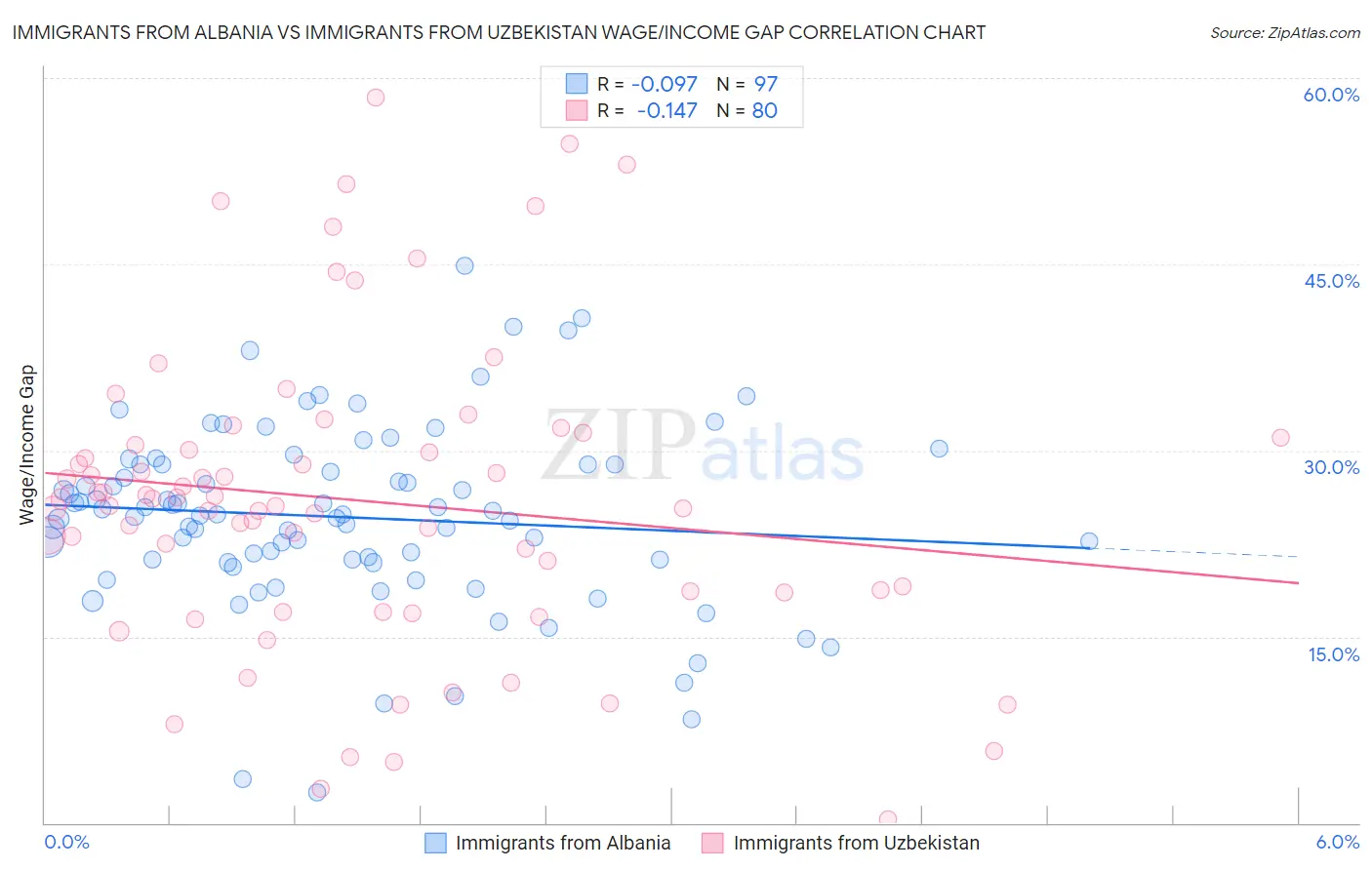 Immigrants from Albania vs Immigrants from Uzbekistan Wage/Income Gap