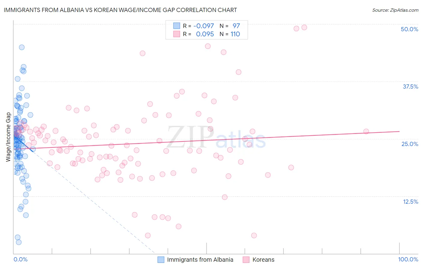 Immigrants from Albania vs Korean Wage/Income Gap