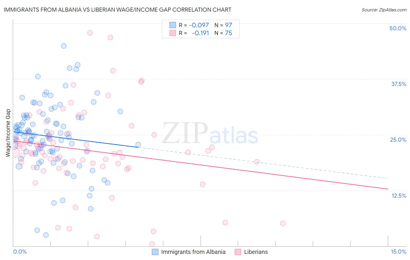 Immigrants from Albania vs Liberian Wage/Income Gap