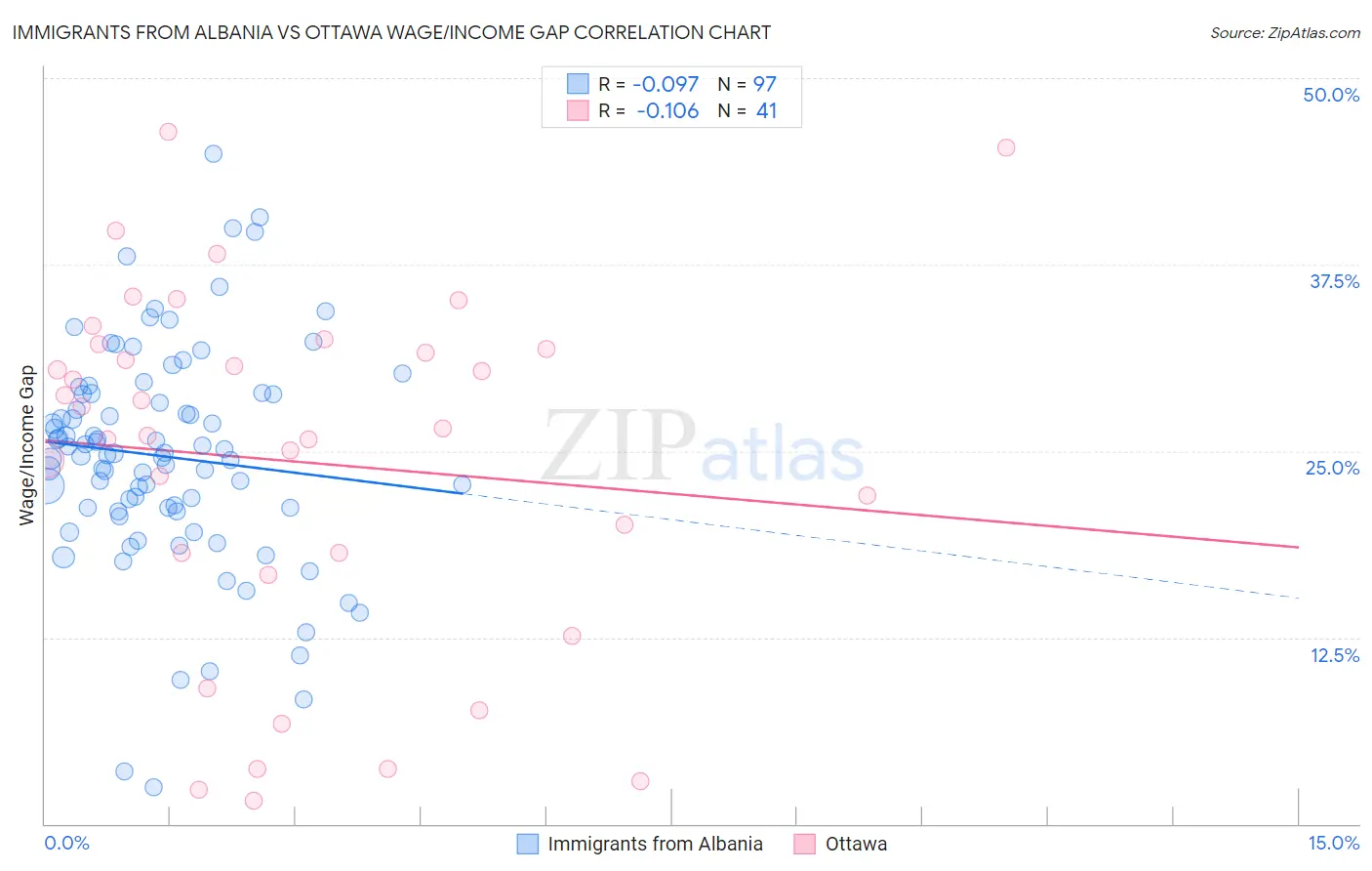 Immigrants from Albania vs Ottawa Wage/Income Gap