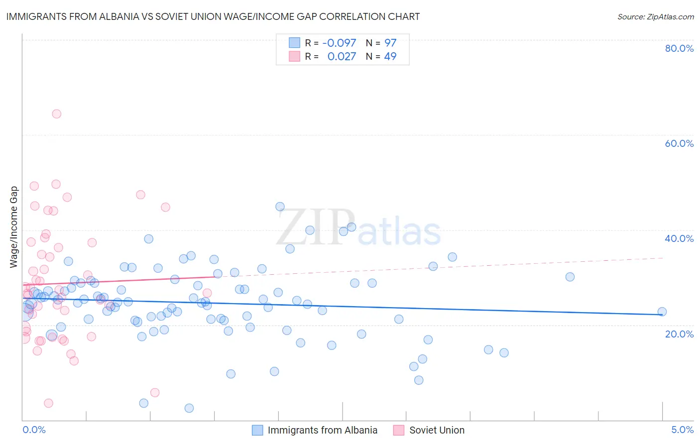 Immigrants from Albania vs Soviet Union Wage/Income Gap