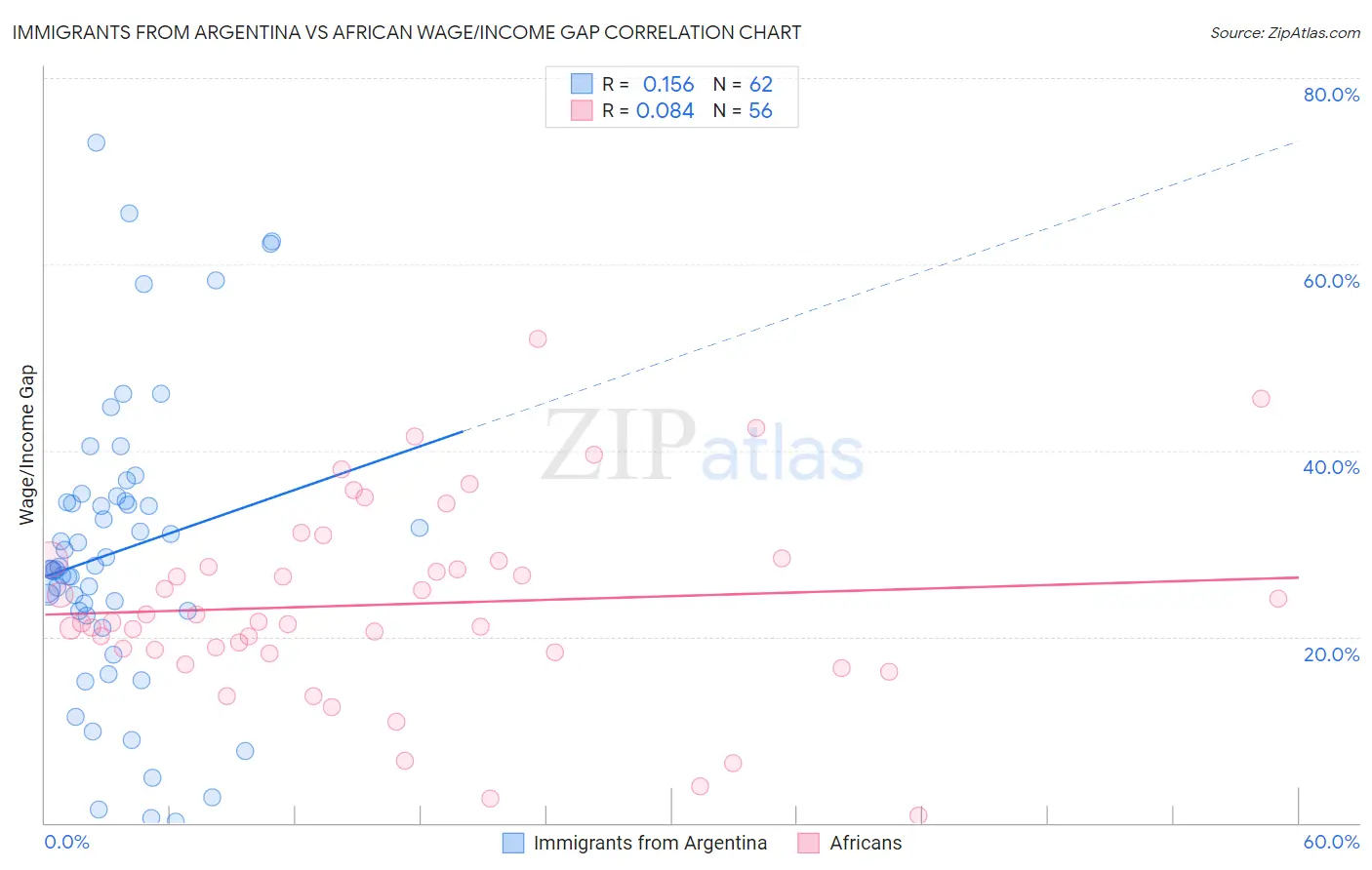Immigrants from Argentina vs African Wage/Income Gap