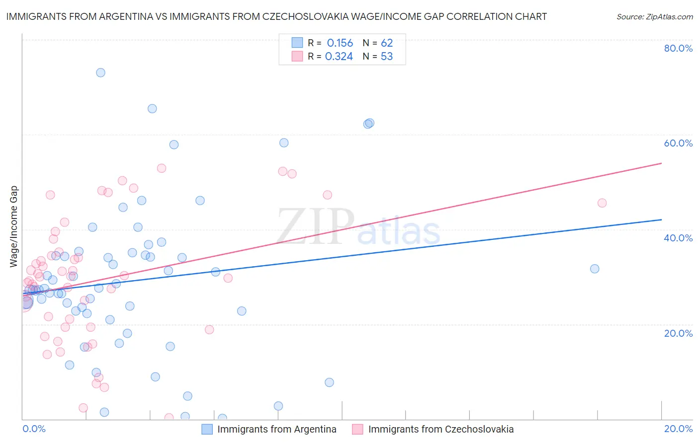 Immigrants from Argentina vs Immigrants from Czechoslovakia Wage/Income Gap