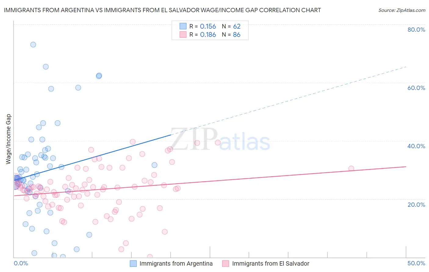 Immigrants from Argentina vs Immigrants from El Salvador Wage/Income Gap