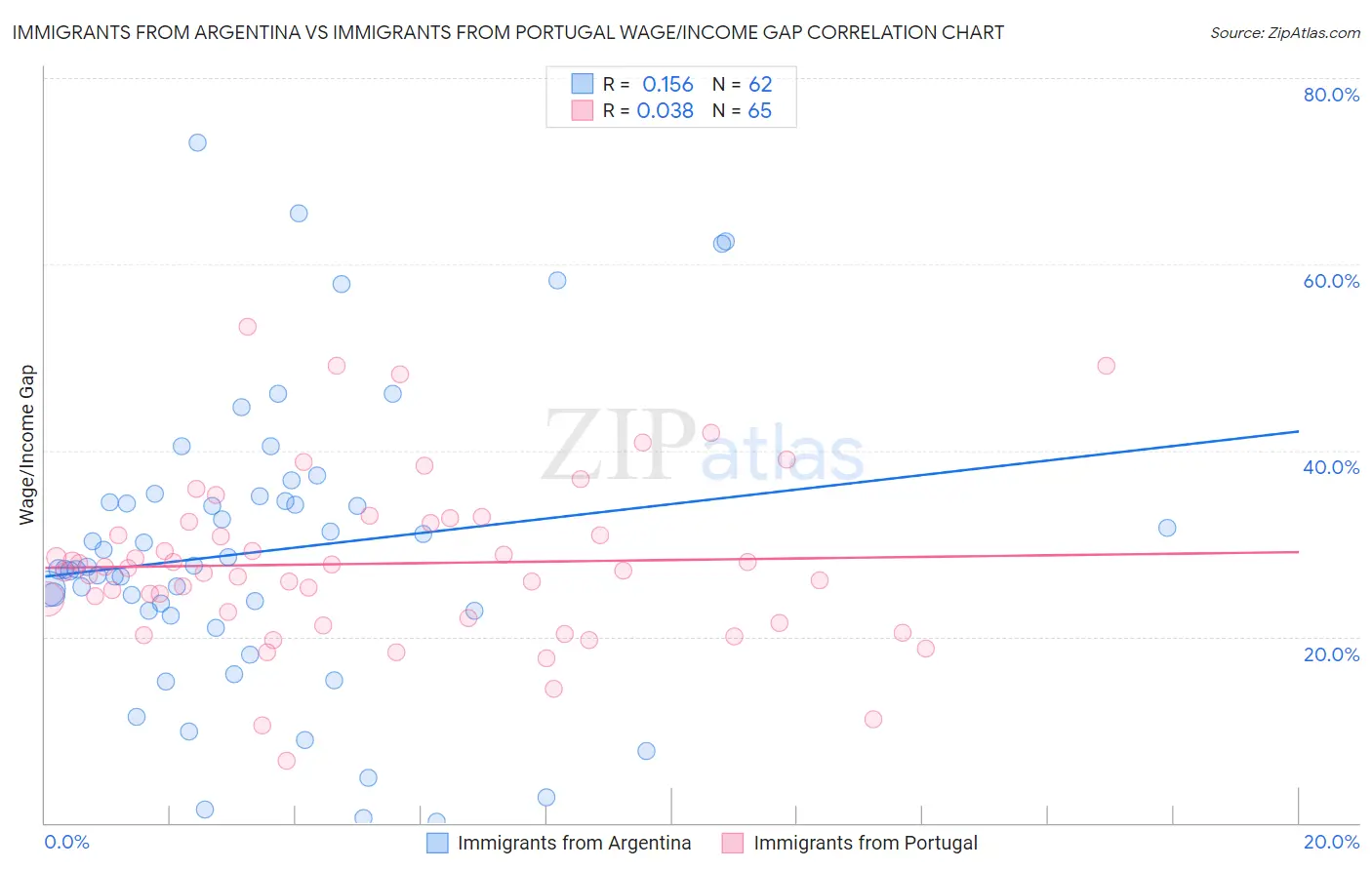 Immigrants from Argentina vs Immigrants from Portugal Wage/Income Gap