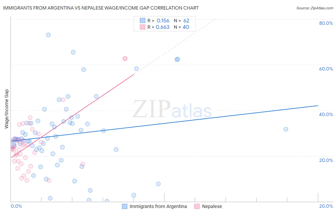 Immigrants from Argentina vs Nepalese Wage/Income Gap