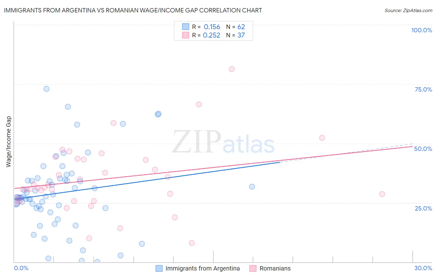 Immigrants from Argentina vs Romanian Wage/Income Gap