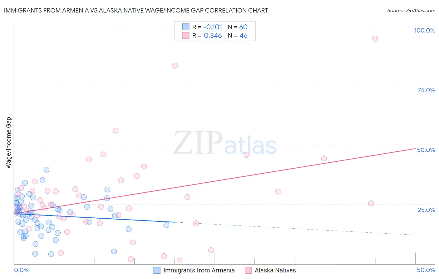 Immigrants from Armenia vs Alaska Native Wage/Income Gap