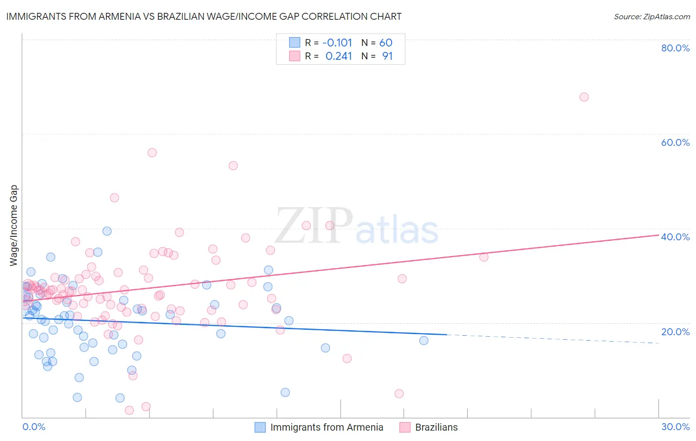 Immigrants from Armenia vs Brazilian Wage/Income Gap