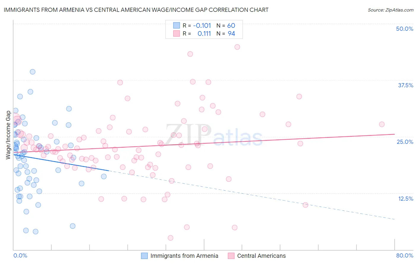 Immigrants from Armenia vs Central American Wage/Income Gap