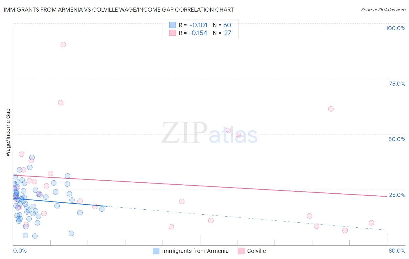 Immigrants from Armenia vs Colville Wage/Income Gap