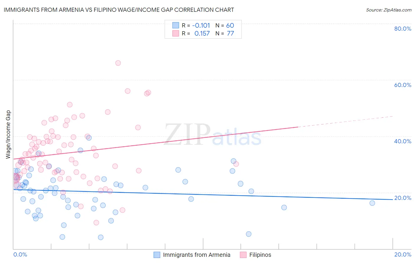 Immigrants from Armenia vs Filipino Wage/Income Gap