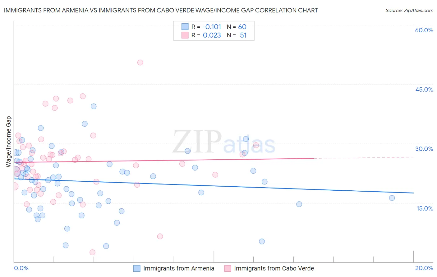 Immigrants from Armenia vs Immigrants from Cabo Verde Wage/Income Gap