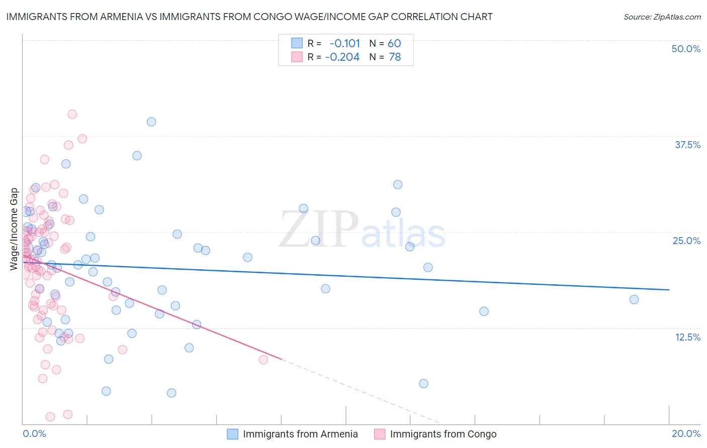 Immigrants from Armenia vs Immigrants from Congo Wage/Income Gap