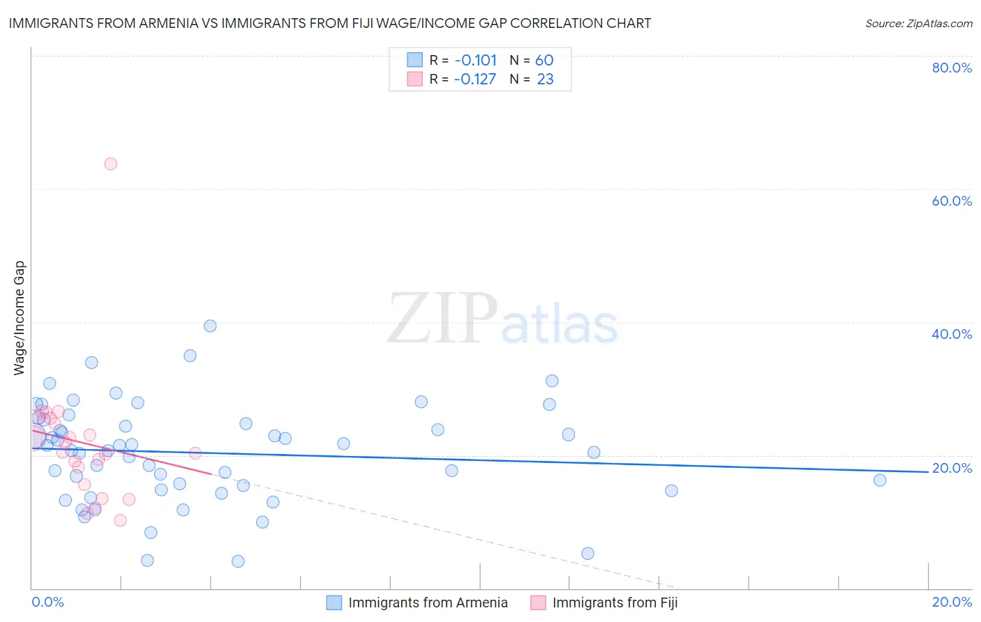 Immigrants from Armenia vs Immigrants from Fiji Wage/Income Gap