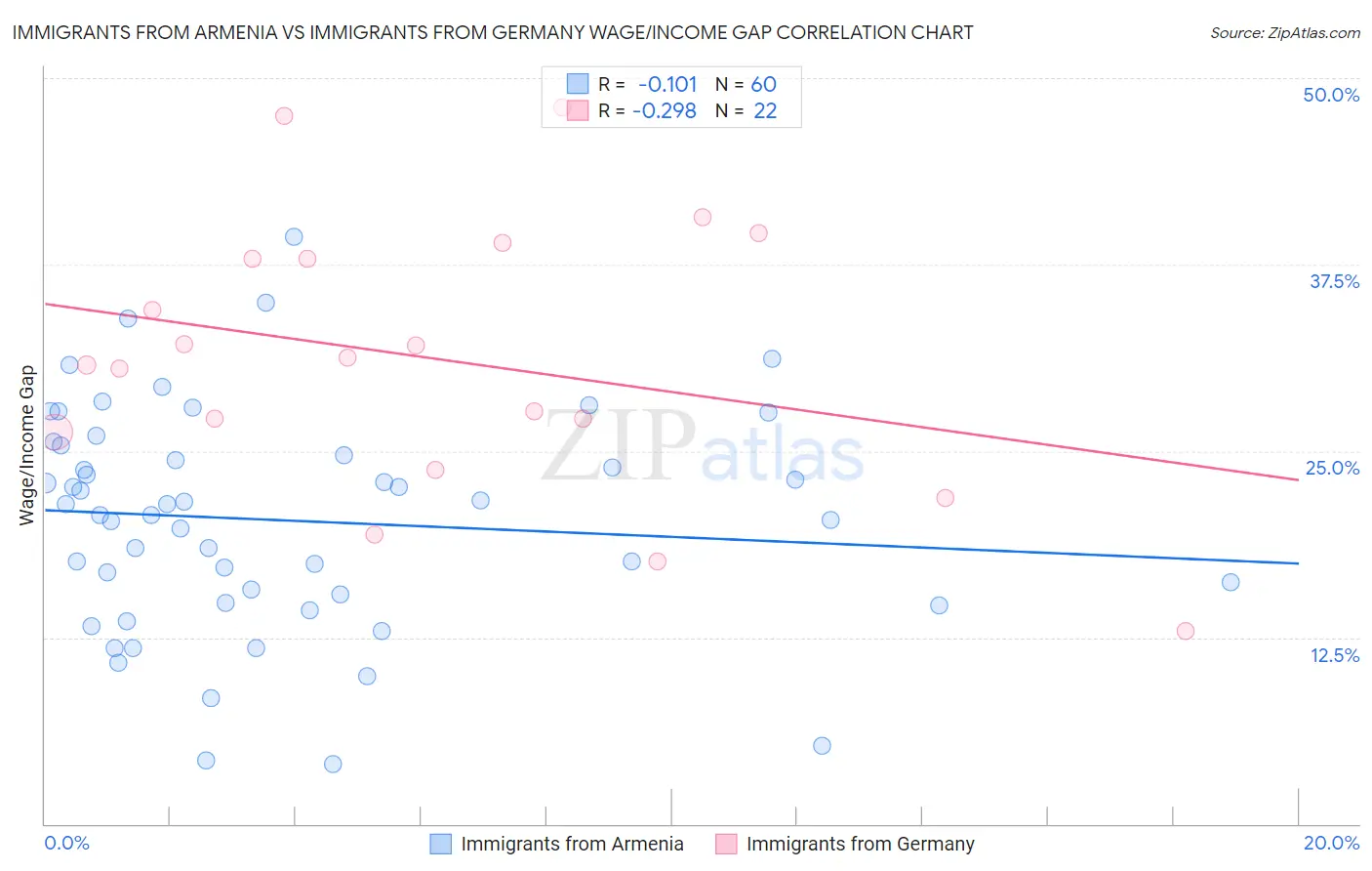 Immigrants from Armenia vs Immigrants from Germany Wage/Income Gap